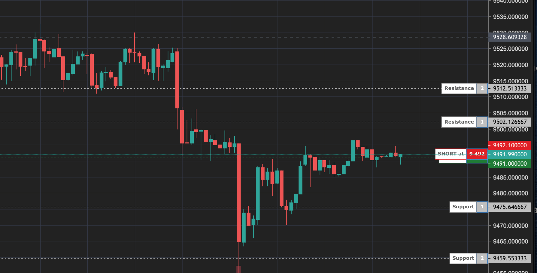 support and resistance strategy